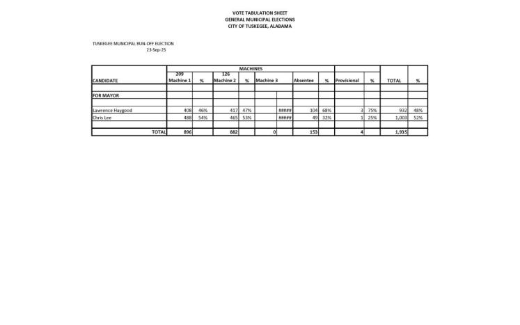 FINAL RESULTS AFTER CANVASSING TOTALS ADDED